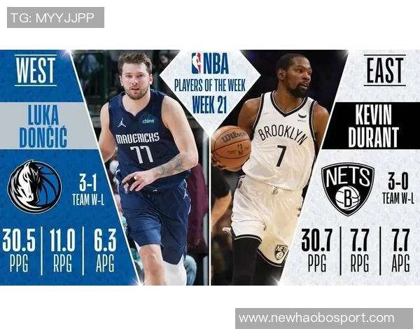 周最佳提名揭晓东契奇哈登约基奇领衔杜伦克尼佩尔鲍威尔同获提名